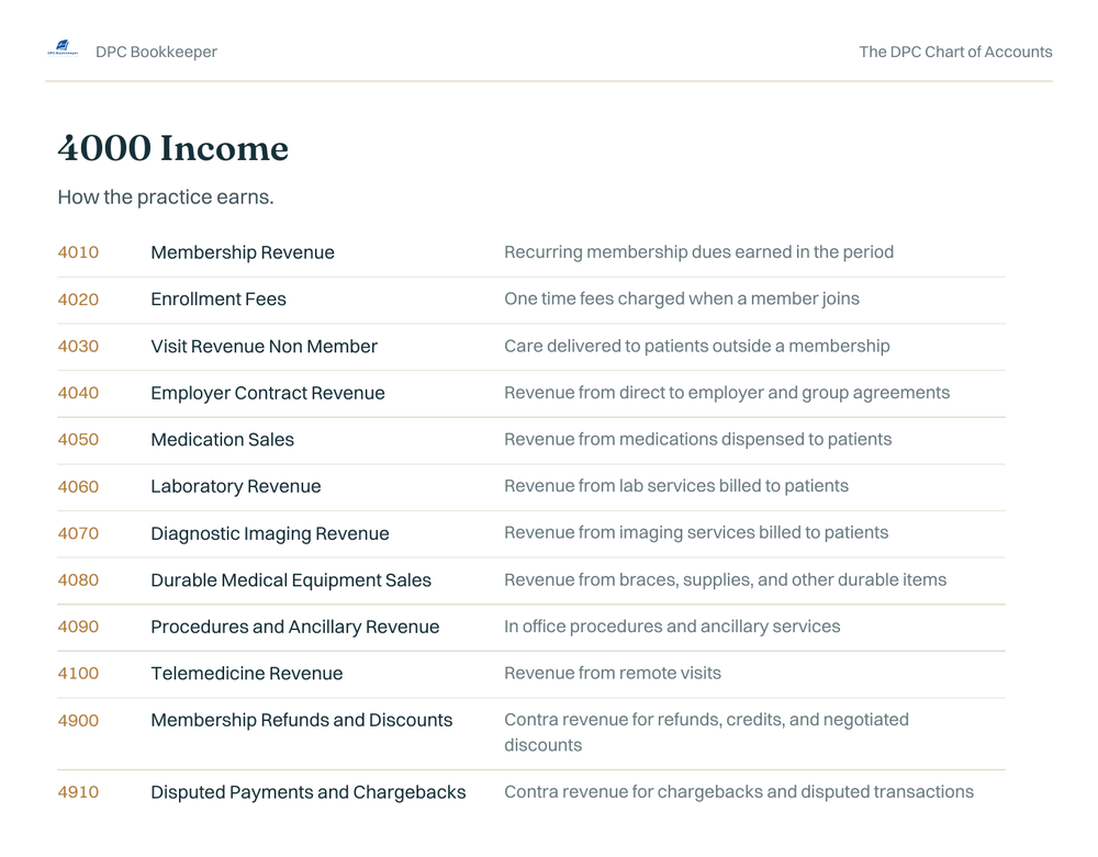 A page from The DPC Chart of Accounts showing the 4000 Income accounts, including Membership Revenue, Enrollment Fees, and Employer Contract Revenue